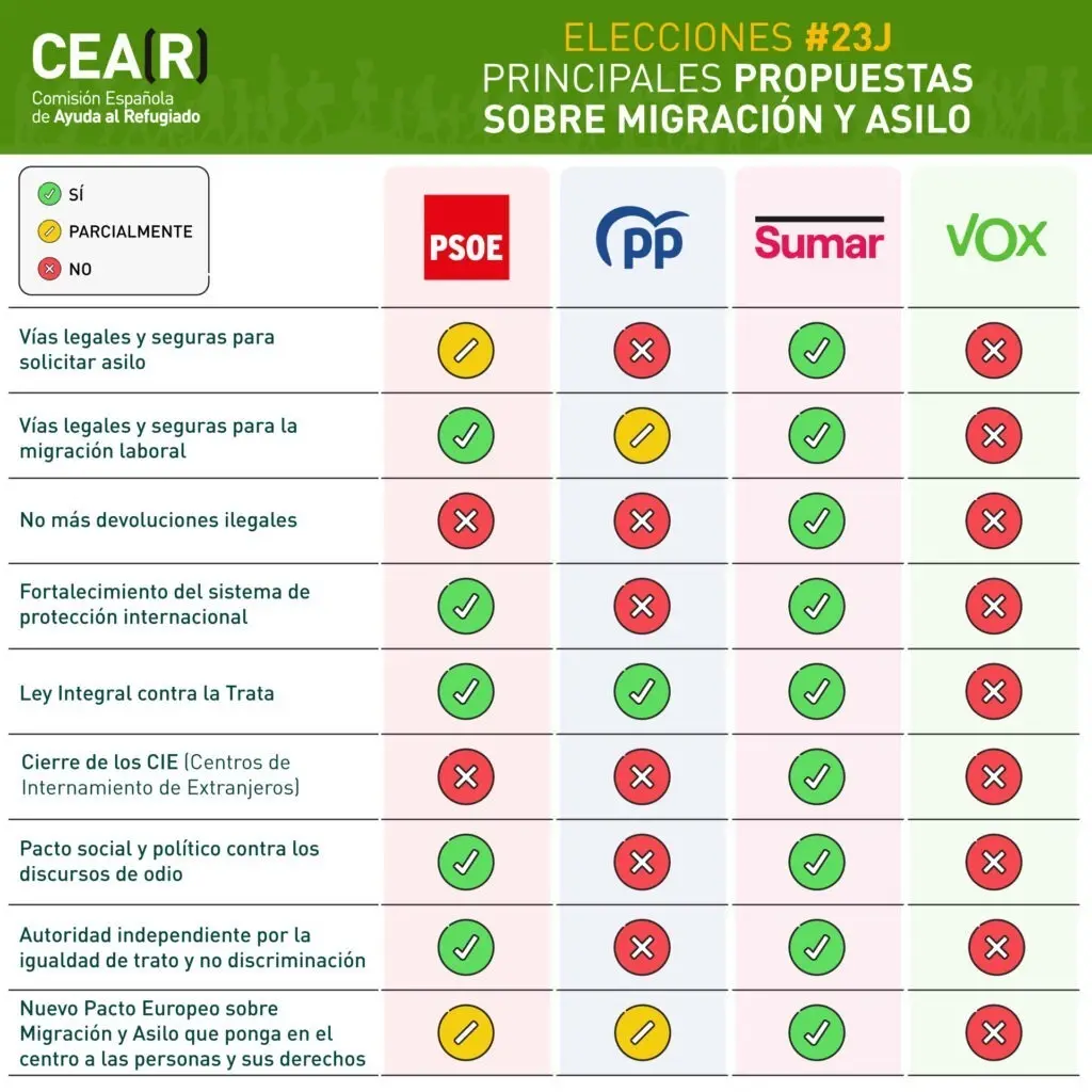 Programas electorales migración y asilo 2023