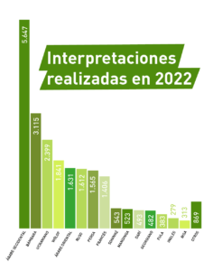 Traducción - interpretación - número de interpretaciones - idioma - 2022 - CEAR