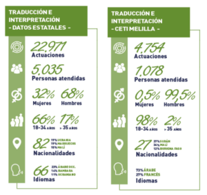 Traduccion - Interpretación - CEAR - memoria