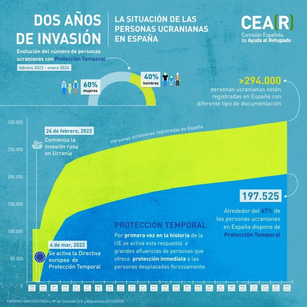 Ucrania - invasión - acogida - protección - gráfica - CEAR